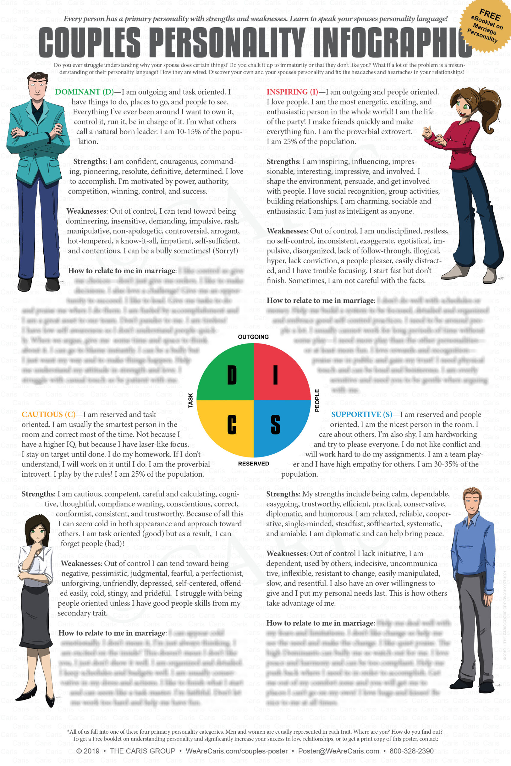 Couples Personality Infographic Poster
