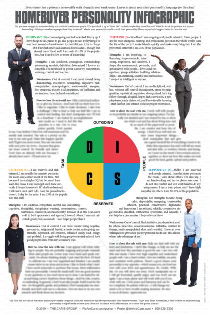 Homebuyer Personality Infographic Poster