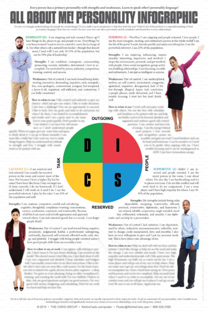 All About Me Personality Infographic Poster