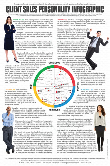 Client Sales Personality Infographic Poster